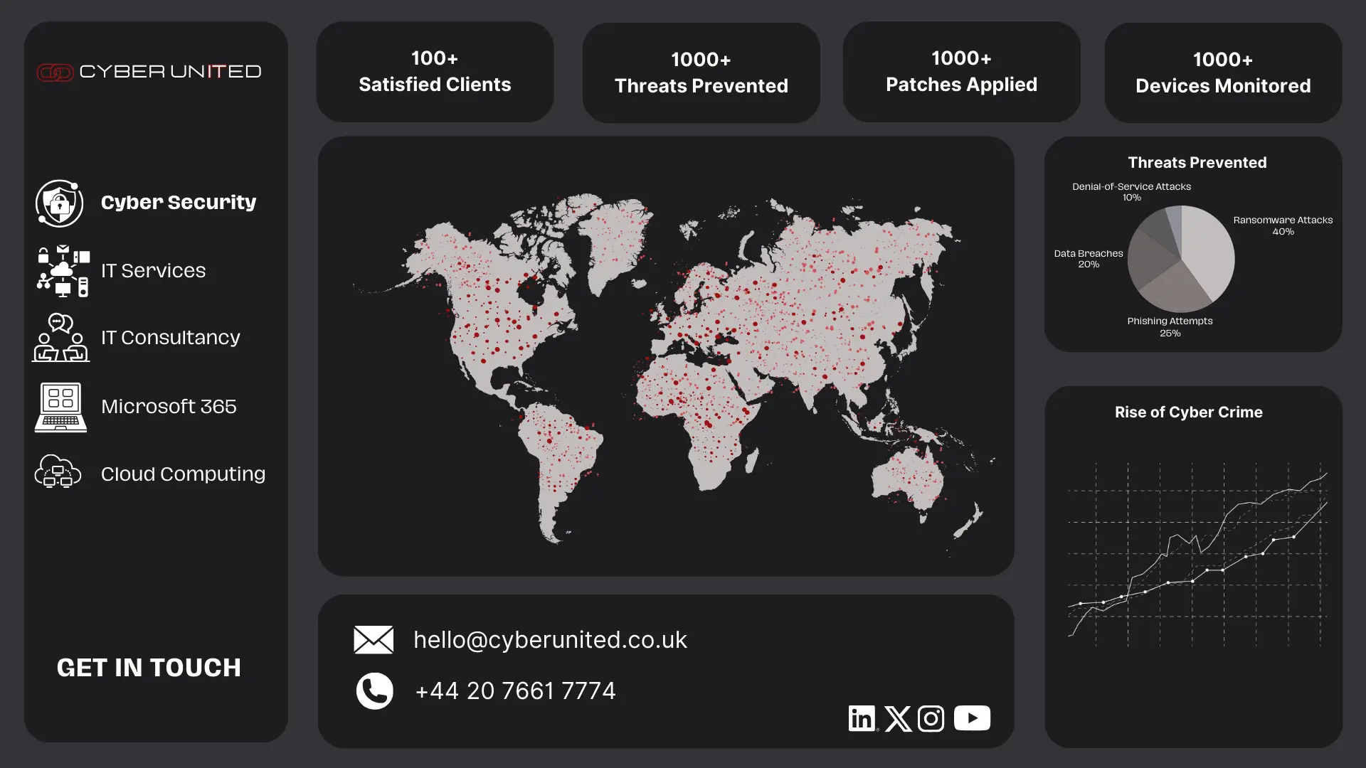Cyber United Home 1 A dark-themed infographics display by Cyber United, showcasing a world map with numerous pinpointed locations. Highlights include metrics: 100+ Satisfied Clients, 1000+ Threats Prevented, 1000+ Patches Applied, and 1000+ Devices Monitored. Cyber security services and contact info are listed.