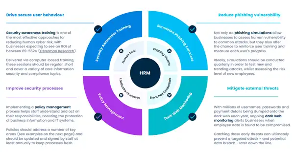 Chart explaining how human risk management and security awareness training works